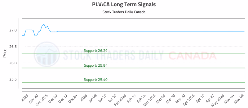 Stock Chart for PLV:CA
