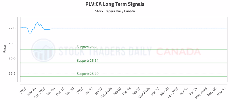 Stock Chart for PLV:CA