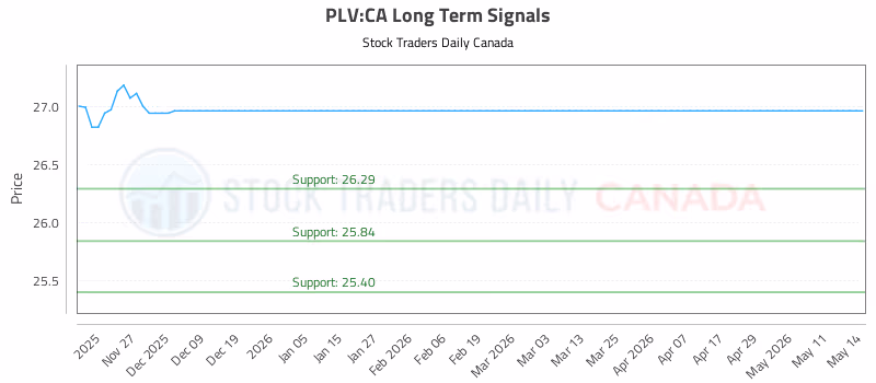 Stock Chart for PLV:CA