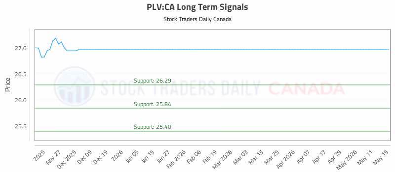 Stock Chart for PLV:CA