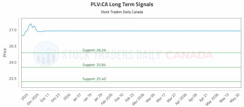Stock Chart for PLV:CA