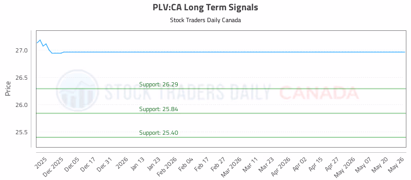 Stock Chart for PLV:CA