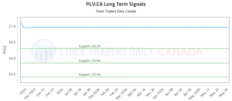 Stock Chart for PLV:CA