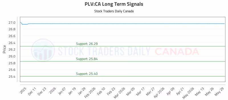 Stock Chart for PLV:CA