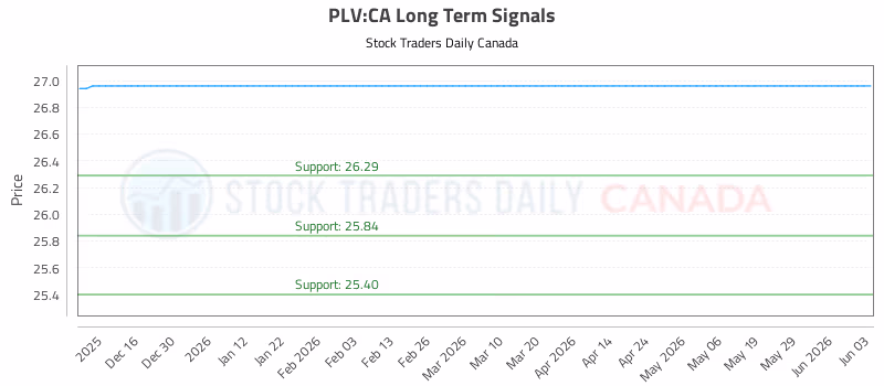 Stock Chart for PLV:CA