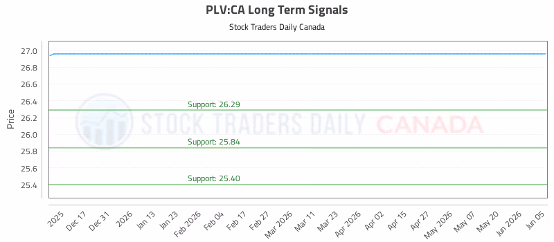 Stock Chart for PLV:CA