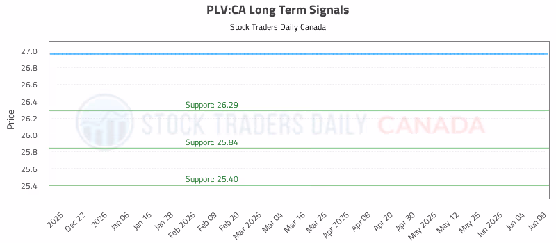 Stock Chart for PLV:CA
