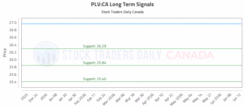 Stock Chart for PLV:CA