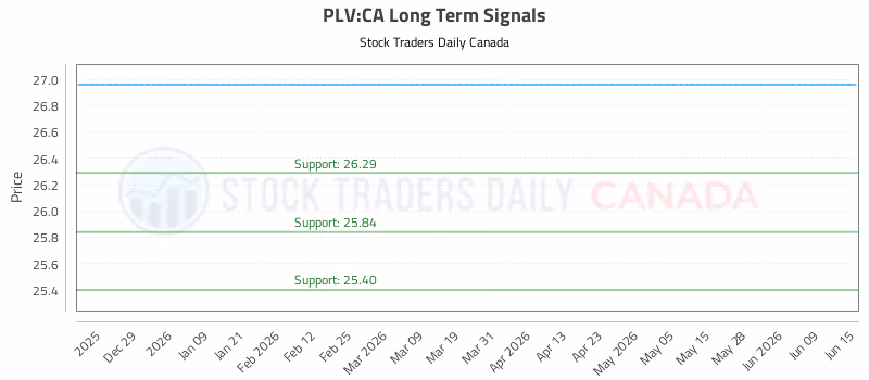 Stock Chart for PLV:CA