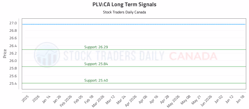 Stock Chart for PLV:CA