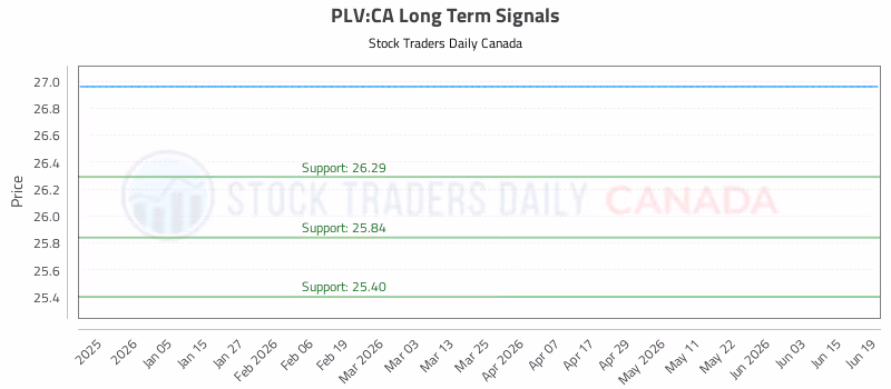 Stock Chart for PLV:CA