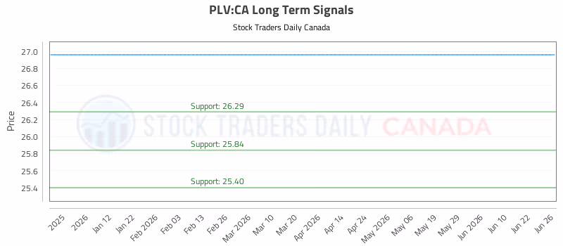 Stock Chart for PLV:CA