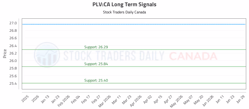 Stock Chart for PLV:CA