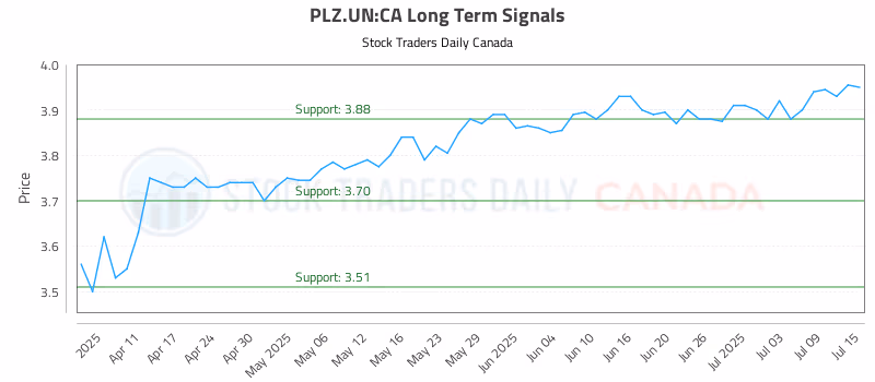 Stock Chart for PLZ.UN:CA