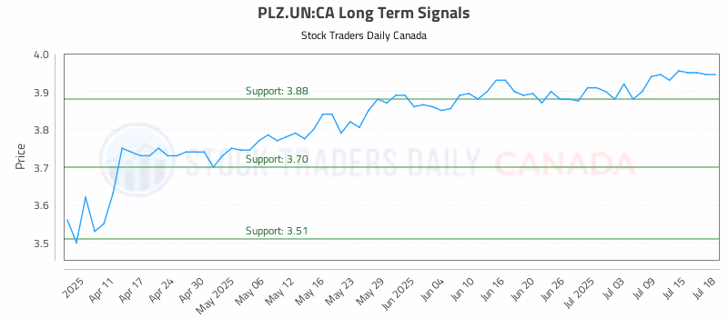 Stock Chart for PLZ.UN:CA