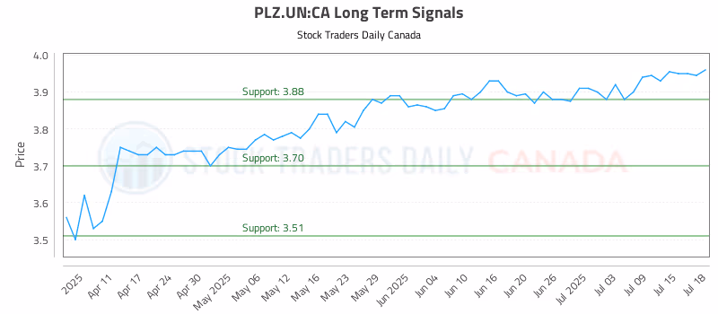 Stock Chart for PLZ.UN:CA