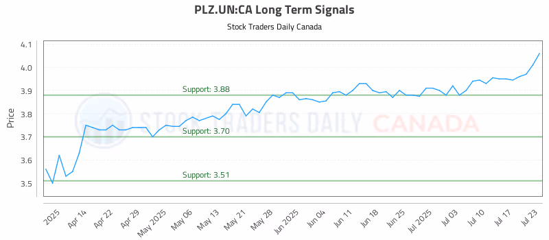 Stock Chart for PLZ.UN:CA