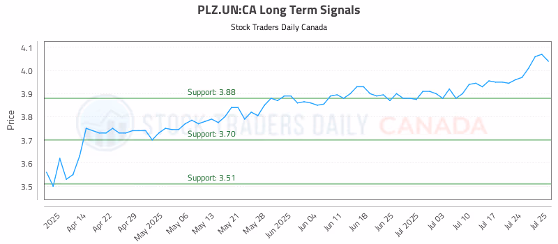 Stock Chart for PLZ.UN:CA