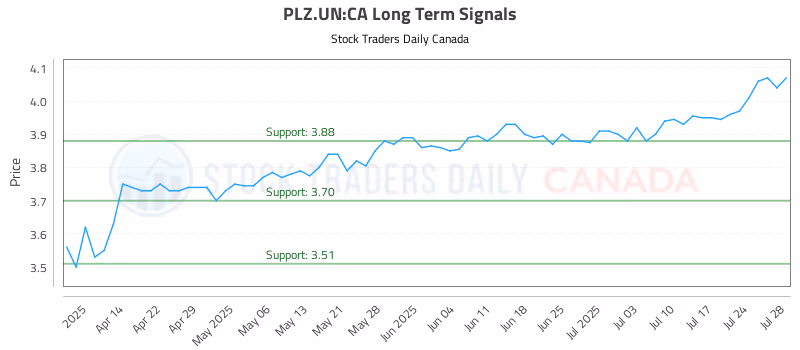 Stock Chart for PLZ.UN:CA