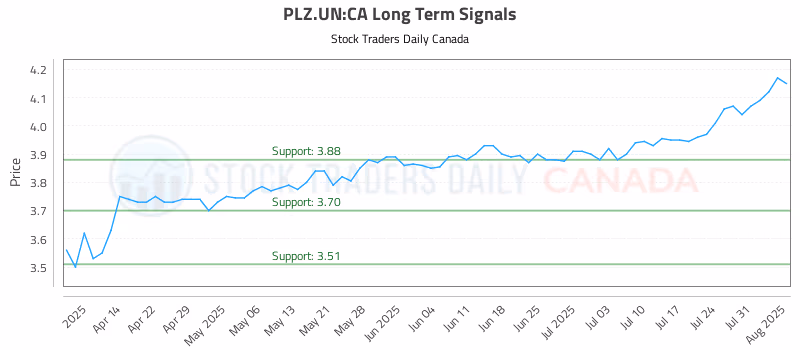 Stock Chart for PLZ.UN:CA