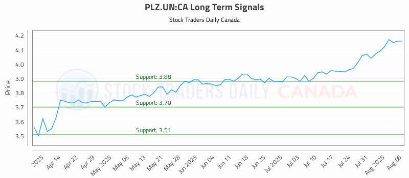 Stock Chart for PLZ.UN:CA