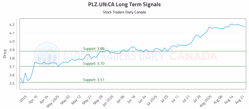 Stock Chart for PLZ.UN:CA