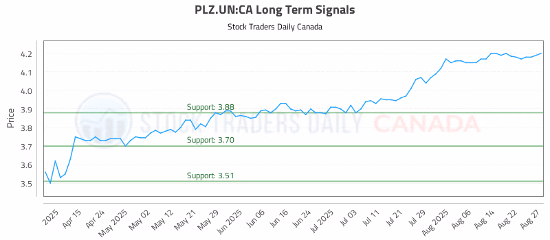 Stock Chart for PLZ.UN:CA