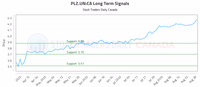 Stock Chart for PLZ.UN:CA