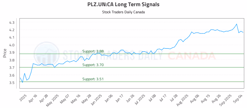 Stock Chart for PLZ.UN:CA