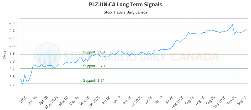 Stock Chart for PLZ.UN:CA