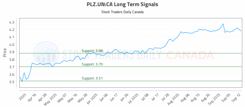 Stock Chart for PLZ.UN:CA