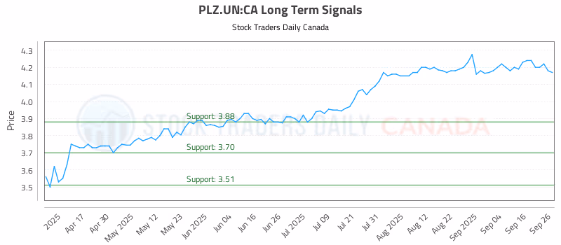Stock Chart for PLZ.UN:CA