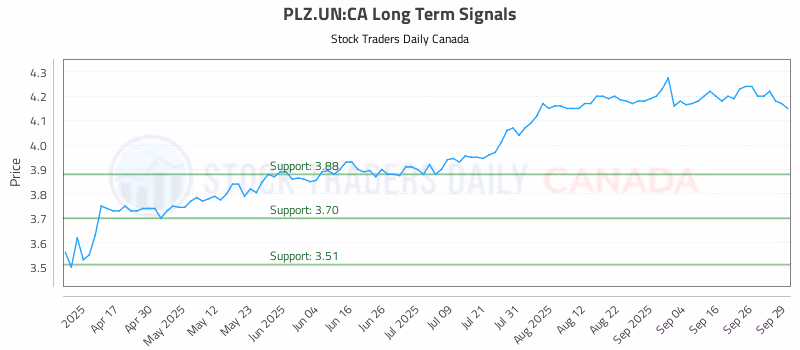 Stock Chart for PLZ.UN:CA