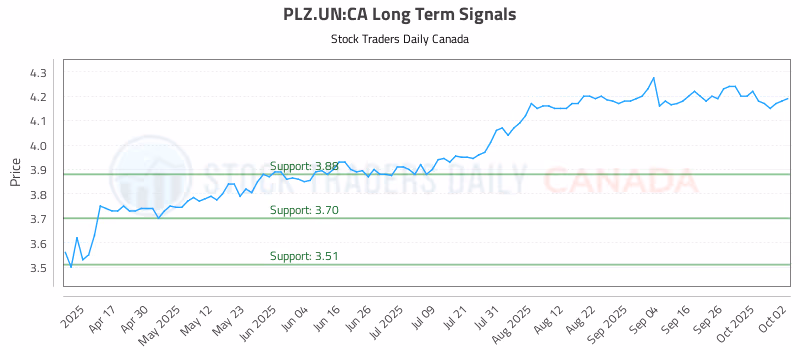Stock Chart for PLZ.UN:CA