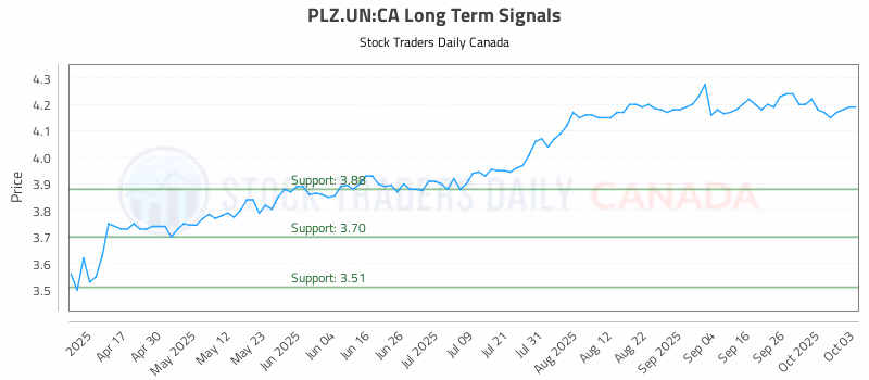 Stock Chart for PLZ.UN:CA