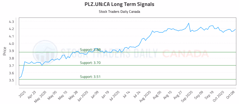 Stock Chart for PLZ.UN:CA