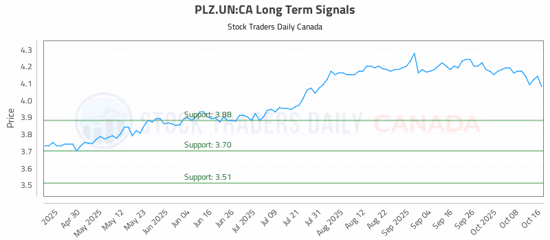 Stock Chart for PLZ.UN:CA