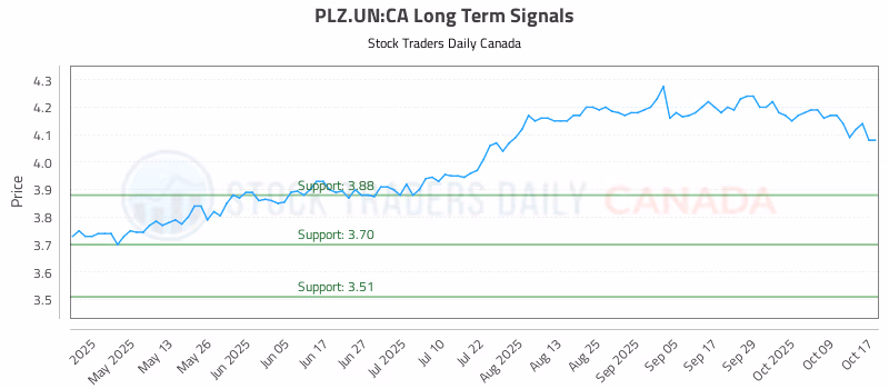 Stock Chart for PLZ.UN:CA
