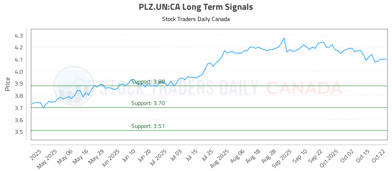 Stock Chart for PLZ.UN:CA