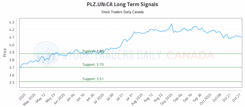 Stock Chart for PLZ.UN:CA
