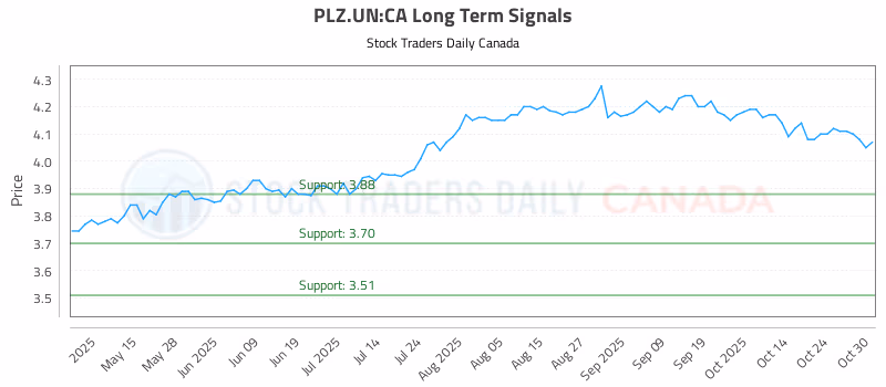Stock Chart for PLZ.UN:CA