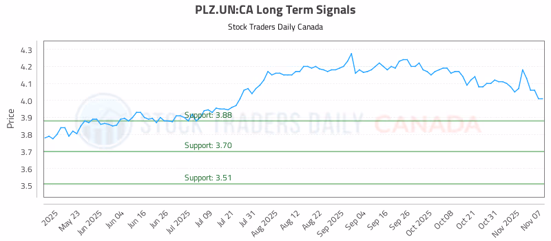 Stock Chart for PLZ.UN:CA
