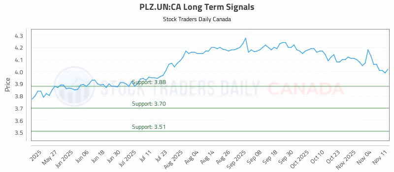 Stock Chart for PLZ.UN:CA
