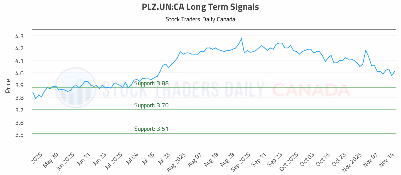 Stock Chart for PLZ.UN:CA