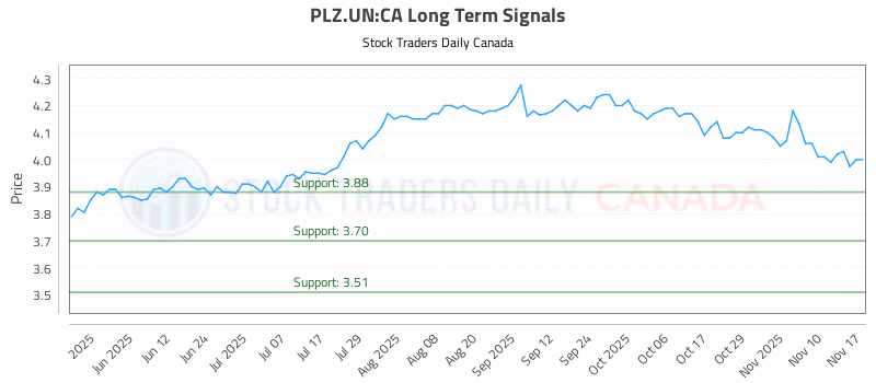 Stock Chart for PLZ.UN:CA