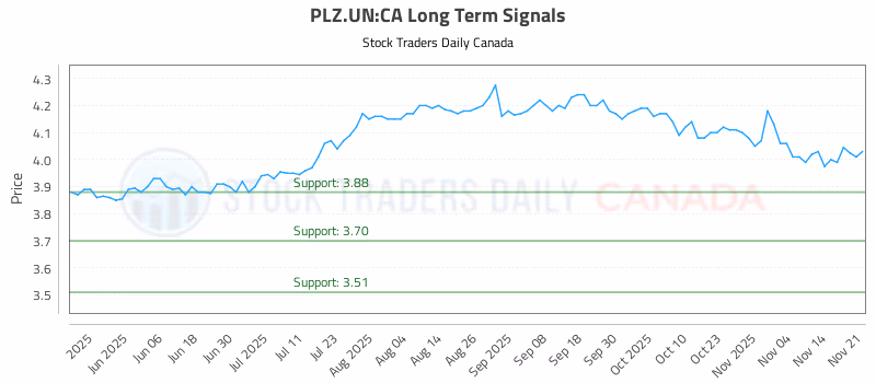 Stock Chart for PLZ.UN:CA