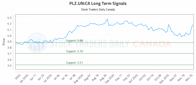 Stock Chart for PLZ.UN:CA
