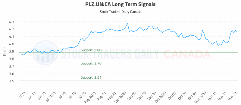 Stock Chart for PLZ.UN:CA