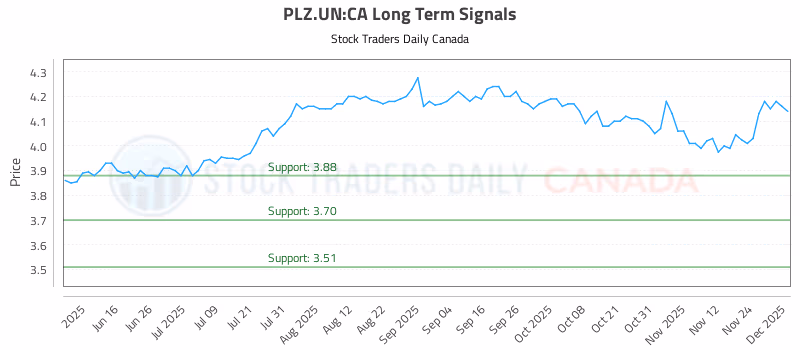 Stock Chart for PLZ.UN:CA
