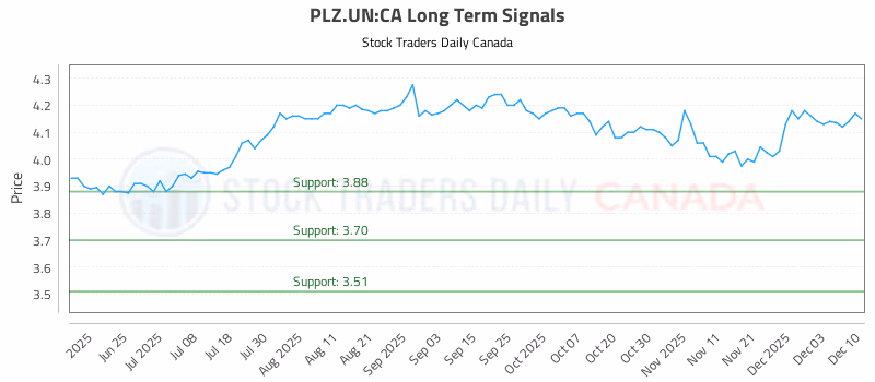 Stock Chart for PLZ.UN:CA